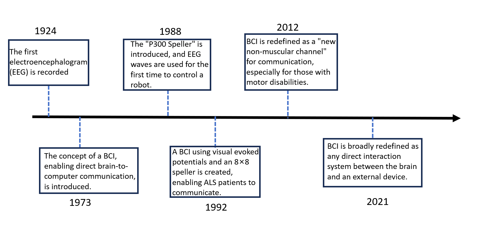 Evolution of Brain-Computer Interfaces